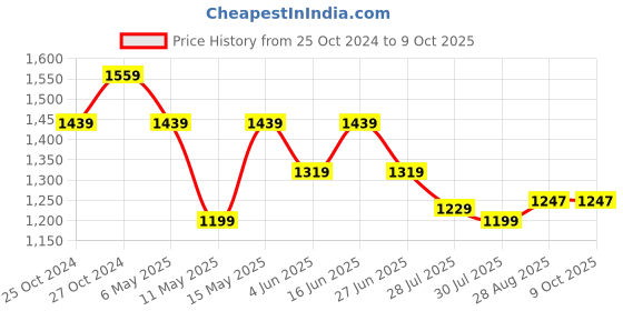 myntra.com Police Black Color Nest Id Wallet Men Solid Leather Two Fold Wallet police Price History Graph from 25 Oct 2024 to 9 Oct 2025