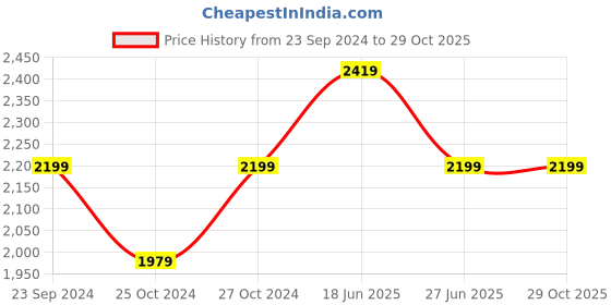 myntra.com Police Black Solid Medium Croco Classy  Duffel Bag police Price History Graph from 23 Sep 2024 to 29 Oct 2025