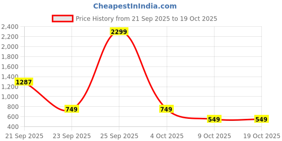 myntra.com Police Bretha Lite Unisex Graphic Backpack police Price History Graph from 21 Sep 2025 to 17 Oct 2025