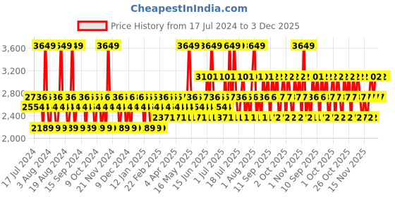 myntra.com Police Combo of Men Contemporary Eau De Toilette 100 ml & Deodorant Body Spray 200 ml police Price History Graph from 17 Jul 2024 to 3 Dec 2025
