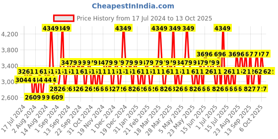 myntra.com Police Combo of Men To Be Man Eau De Toilette 125 ml & Deodorant Spray 200 ml police Price History Graph from 17 Jul 2024 to 12 Oct 2025
