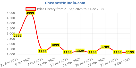 myntra.com Police Hedge Treck Unisex Solid Backpack police Price History Graph from 21 Sep 2025 to 5 Dec 2025