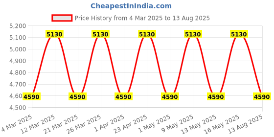 myntra.com Police Identity Men Stainless Steel Gold-Plated Link Bracelet police Price History Graph from 4 Mar 2025 to 13 Aug 2025