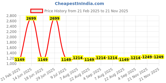 myntra.com Police Leather Two Fold Wallet police Price History Graph from 21 Feb 2025 to 20 Nov 2025