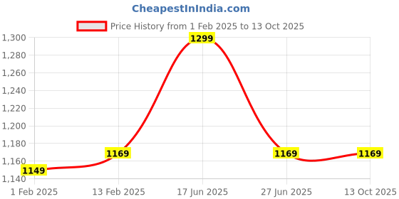 myntra.com Police Leather Two Fold Wallet police Price History Graph from 1 Feb 2025 to 13 Oct 2025