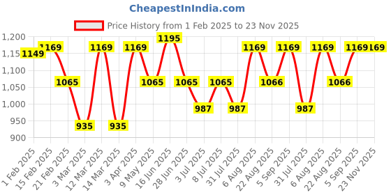 myntra.com Police Leather Two Fold Wallet police Price History Graph from 1 Feb 2025 to 23 Nov 2025