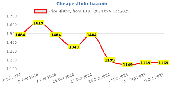 myntra.com Police Leather Two Fold Wallet police Price History Graph from 10 Jul 2024 to 8 Oct 2025