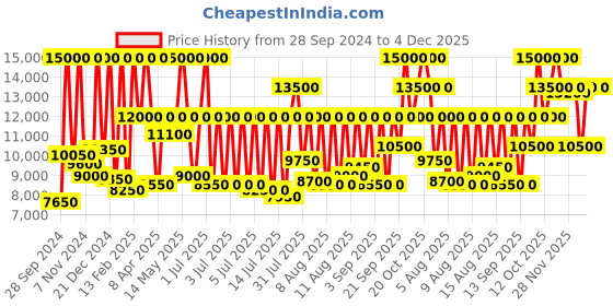 myntra.com Police Men Analogue Multi Function Watch PLPEWJF0005803W police Price History Graph from 28 Sep 2024 to 4 Dec 2025
