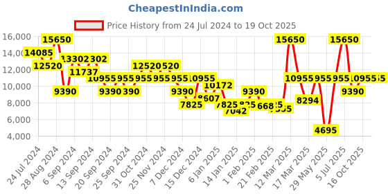 myntra.com Police Men Aviator Sunglasses with UV Protected Lens police Price History Graph from 24 Jul 2024 to 18 Oct 2025