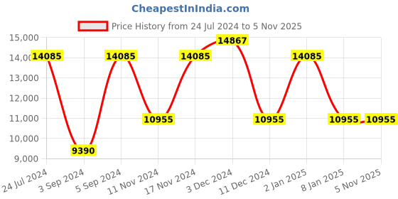myntra.com Police Men Aviator Sunglasses with UV Protected Lens police Price History Graph from 24 Jul 2024 to 5 Nov 2025