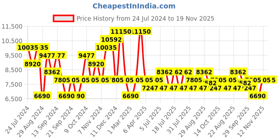 myntra.com Police Men Aviator Sunglasses with UV Protected Lens police Price History Graph from 24 Jul 2024 to 18 Nov 2025