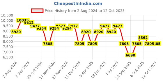 myntra.com Police Men Aviator Sunglasses with UV Protected Lens police Price History Graph from 2 Aug 2024 to 11 Oct 2025