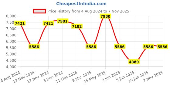 myntra.com Police Men Aviator Sunglasses with UV Protected Lens police Price History Graph from 4 Aug 2024 to 6 Nov 2025