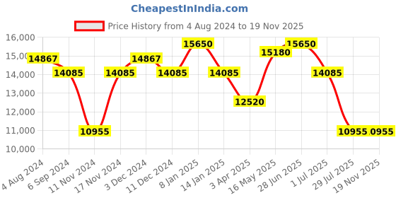 myntra.com Police Men Aviator Sunglasses with UV Protected Lens police Price History Graph from 4 Aug 2024 to 19 Nov 2025