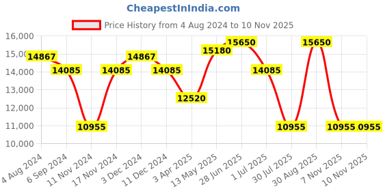 myntra.com Police Men Aviator Sunglasses with UV Protected Lens police Price History Graph from 4 Aug 2024 to 7 Nov 2025