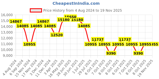myntra.com Police Men Aviator Sunglasses with UV Protected Lens police Price History Graph from 4 Aug 2024 to 18 Nov 2025