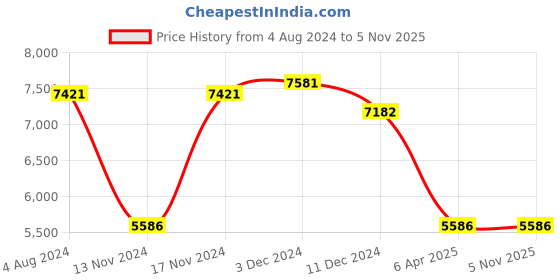 myntra.com Police Men Aviator Sunglasses with UV Protected Lens police Price History Graph from 4 Aug 2024 to 4 Nov 2025