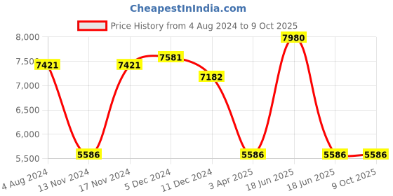 myntra.com Police Men Aviator Sunglasses with UV Protected Lens police Price History Graph from 4 Aug 2024 to 4 Oct 2025
