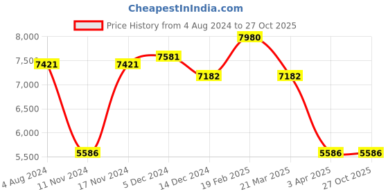 myntra.com Police Men Aviator Sunglasses with UV Protected Lens police Price History Graph from 4 Aug 2024 to 27 Oct 2025