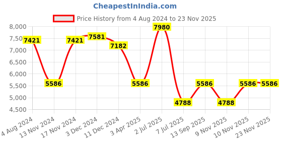 myntra.com Police Men Aviator Sunglasses with UV Protected Lens police Price History Graph from 4 Aug 2024 to 23 Nov 2025