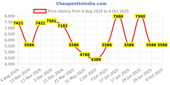 myntra.com Police Men Aviator Sunglasses with UV Protected Lens police Price History Graph from 4 Aug 2024 to 4 Oct 2025