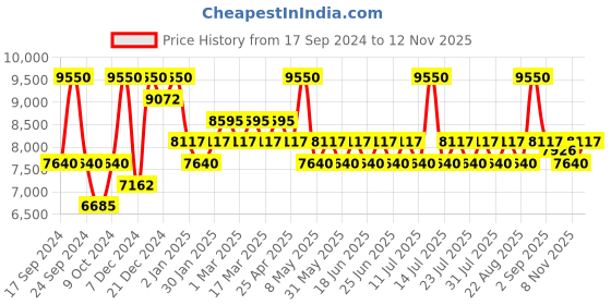 myntra.com Police Men Aviator Sunglasses with UV Protected Lens police Price History Graph from 17 Sep 2024 to 11 Nov 2025