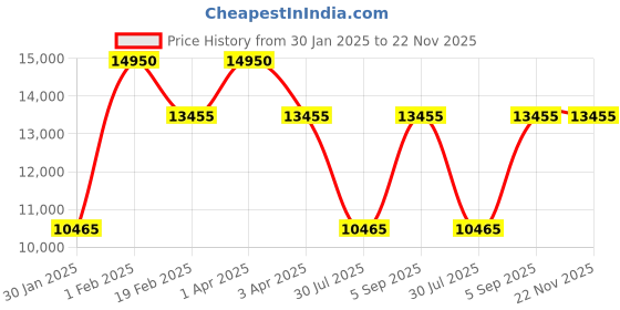 myntra.com Police Men Aviator Sunglasses with UV Protected Lens police Price History Graph from 30 Jan 2025 to 22 Nov 2025