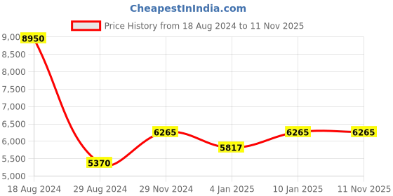 myntra.com Police Men Aviator Sunglasses with UV Protected Lens SPLB37K61304SG police Price History Graph from 18 Aug 2024 to 10 Nov 2025