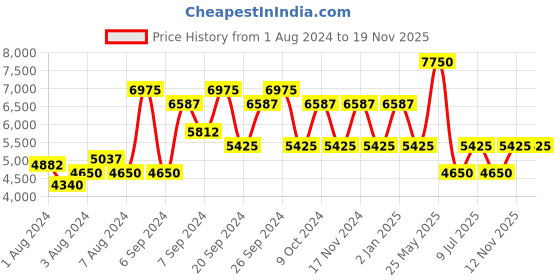myntra.com Police Men Aviator Sunglasses with UV Protected Lens SPLE49K58300GSG police Price History Graph from 1 Aug 2024 to 19 Nov 2025