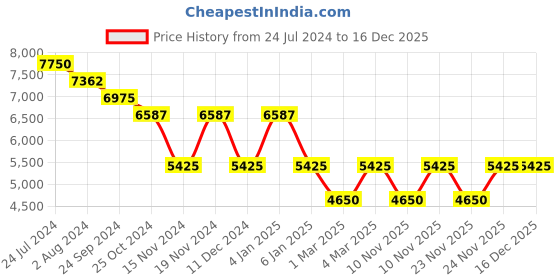 myntra.com Police Men Aviator Sunglasses With UV Protected Lens SPLE49K58306SG police Price History Graph from 24 Jul 2024 to 16 Dec 2025