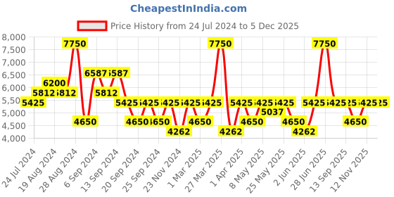 myntra.com Police Men Aviator Sunglasses with UV Protected Lens SPLE51K59305SG police Price History Graph from 24 Jul 2024 to 5 Dec 2025