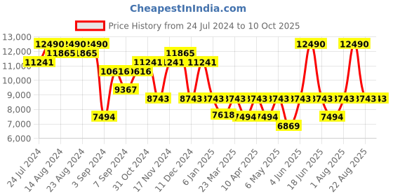 myntra.com Police Men Aviator Sunglasses with UV Protected Lens SPLF64K57300SG police Price History Graph from 24 Jul 2024 to 10 Oct 2025