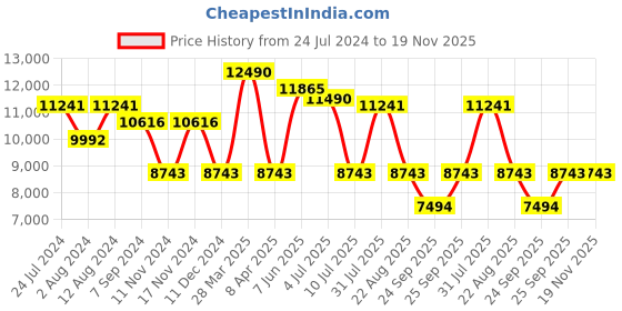 myntra.com Police Men Aviator Sunglasses with UV Protected Lens SPLF66K58249BSG police Price History Graph from 24 Jul 2024 to 19 Nov 2025