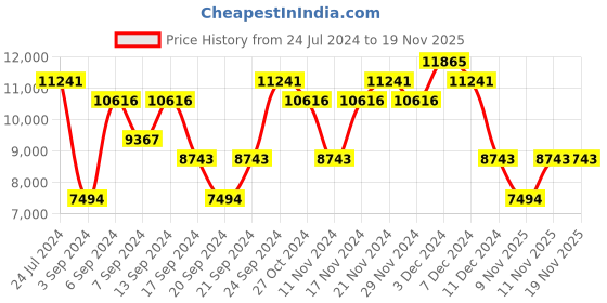 myntra.com Police Men Aviator Sunglasses with UV Protected Lens SPLF66K58302SG police Price History Graph from 24 Jul 2024 to 18 Nov 2025