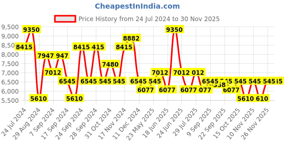 myntra.com Police Men Aviator Sunglasses with UV Protected Lens SPLL07K59568SG police Price History Graph from 24 Jul 2024 to 29 Nov 2025