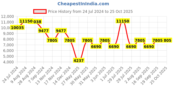 myntra.com Police Men Aviator Sunglasses with UV Protected Lens SPLL1159K59SG police Price History Graph from 24 Jul 2024 to 25 Oct 2025