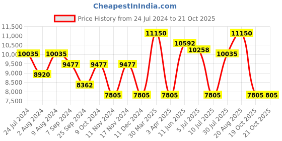 myntra.com Police Men Aviator Sunglasses with UV Protected Lens SPLL11K59302SG police Price History Graph from 24 Jul 2024 to 19 Oct 2025