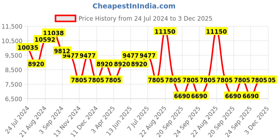 myntra.com Police Men Aviator Sunglasses with UV Protected Lens SPLL11K59H34SG police Price History Graph from 24 Jul 2024 to 3 Dec 2025