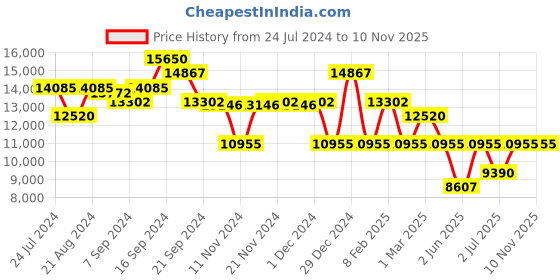 myntra.com Police Men Aviator Sunglasses with UV Protected Lens SPLL17K59300SG police Price History Graph from 24 Jul 2024 to 9 Nov 2025