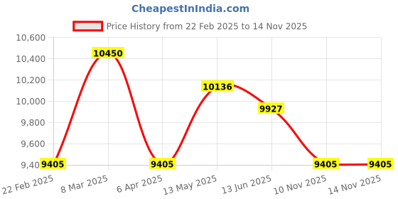myntra.com Police Men Aviator Sunglasses with UV Protected Lens SPLN39K57300YSG police Price History Graph from 22 Feb 2025 to 13 Nov 2025