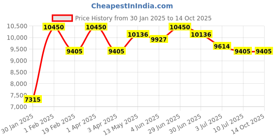 myntra.com Police Men Aviator Sunglasses with UV Protected Lens SPLN39K57509SG police Price History Graph from 30 Jan 2025 to 13 Oct 2025