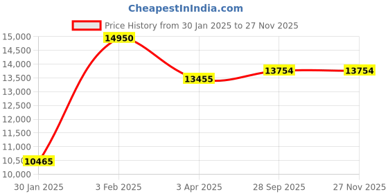 myntra.com Police Men Aviator Sunglasses with UV Protected Lens SPLN42K59302SG police Price History Graph from 30 Jan 2025 to 25 Nov 2025
