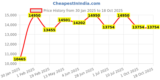 myntra.com Police Men Aviator Sunglasses with UV Protected Lens SPLN42K59568KSG police Price History Graph from 30 Jan 2025 to 18 Oct 2025