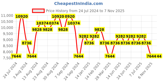 myntra.com Police Men Aviator UV Protected Lens Sunglasses police Price History Graph from 24 Jul 2024 to 7 Nov 2025