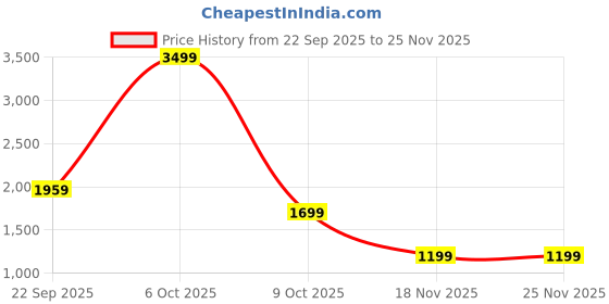 myntra.com Police Men Backpacks police Price History Graph from 22 Sep 2025 to 25 Nov 2025