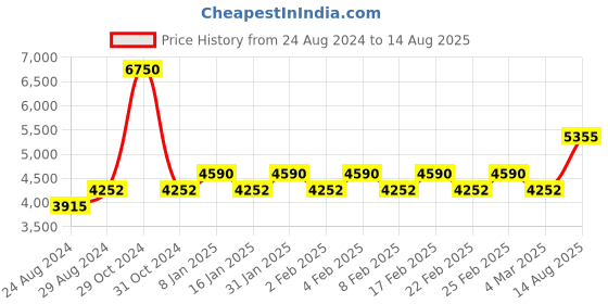 myntra.com Police Men Black Bracelet police Price History Graph from 24 Aug 2024 to 14 Aug 2025