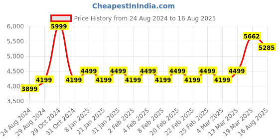 myntra.com Police Men Black Bracelet police Price History Graph from 24 Aug 2024 to 16 Aug 2025