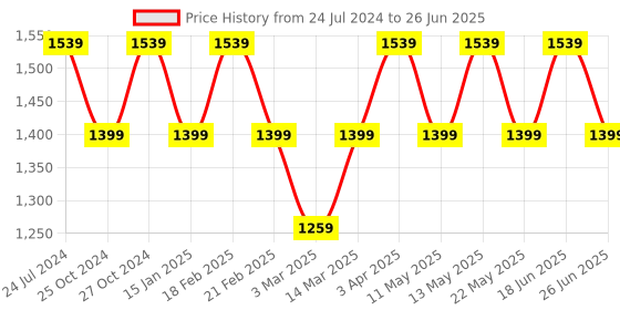 myntra.com Police Men Black Leather Structured Sling Bag police Price History Graph from 24 Jul 2024 to 26 Jun 2025
