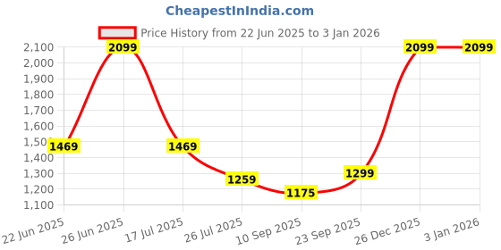 myntra.com Police Men Black Solid Genuine Leather Two Fold Wallet police Price History Graph from 22 Jun 2025 to 1 Jan 2026