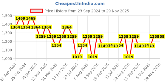 myntra.com Police Men Black Solid Leather Three Fold Wallet police Price History Graph from 23 Sep 2024 to 29 Nov 2025